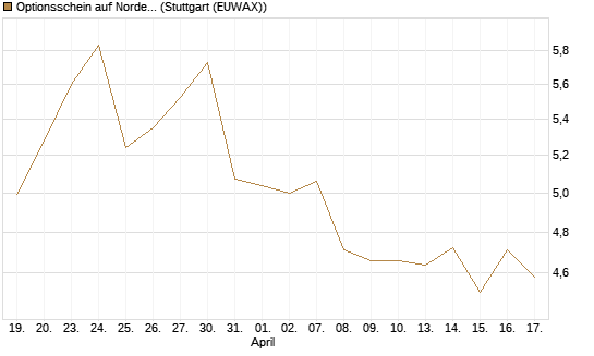 Optionsschein auf Nordex [Goldman Sachs Bank Europe SE] Chart