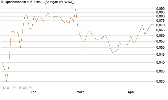 Optionsschein auf Puma [Goldman Sachs Bank Europe SE] Chart