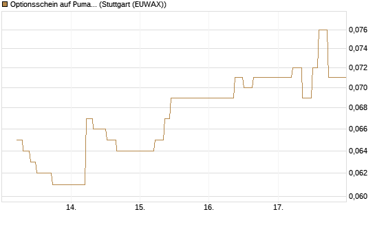 Optionsschein auf Puma [Goldman Sachs Bank Europe SE] Chart