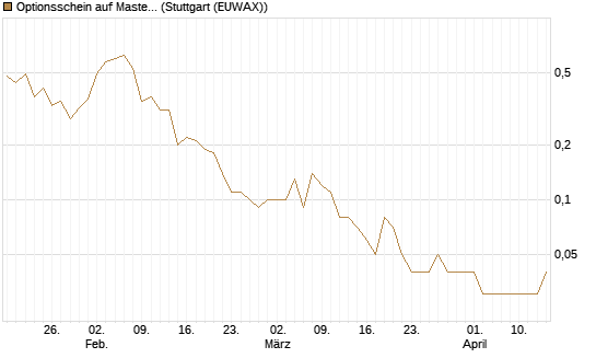 Optionsschein auf Mastercard [Goldman Sachs Bank Europe SE] Chart