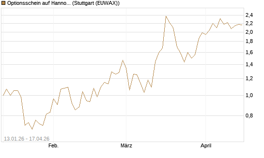 Optionsschein auf Hannover Rück [Goldman Sachs Bank Europe SE] Chart
