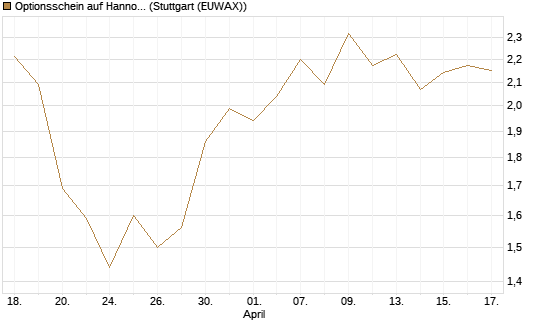 Optionsschein auf Hannover Rück [Goldman Sachs Bank Europe SE] Chart