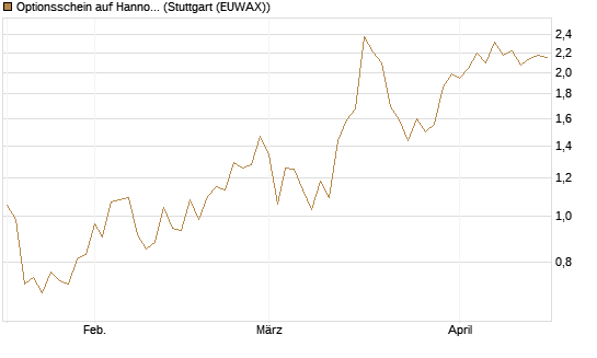 Optionsschein auf Hannover Rück [Goldman Sachs Bank Europe SE] Chart
