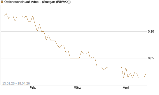 Optionsschein auf Adobe [Goldman Sachs Bank Europe SE] Chart