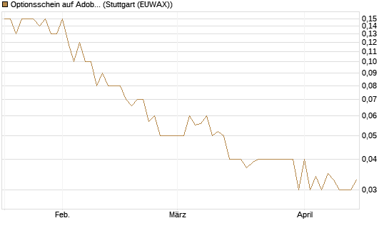 Optionsschein auf Adobe [Goldman Sachs Bank Europe SE] Chart