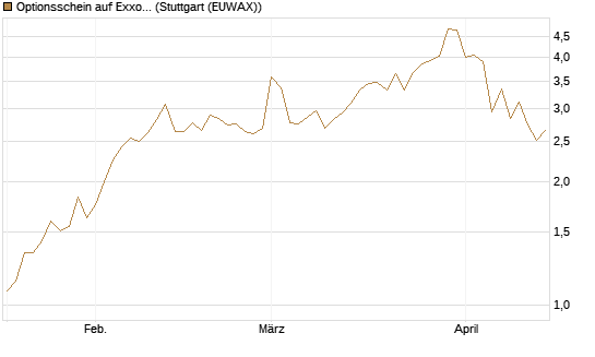 Optionsschein auf Exxon Mobil [Goldman Sachs Bank Europe SE] Chart