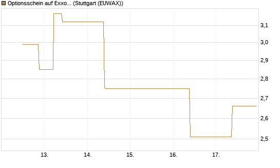 Optionsschein auf Exxon Mobil [Goldman Sachs Bank Europe SE] Chart