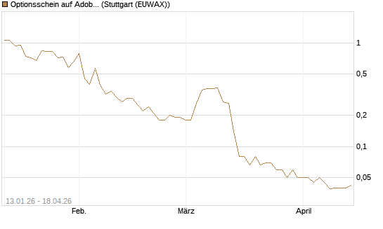 Optionsschein auf Adobe [Goldman Sachs Bank Europe SE] Chart