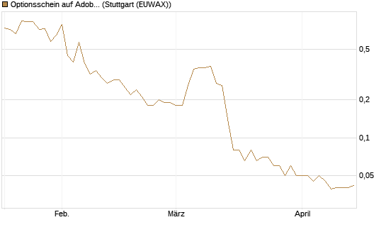 Optionsschein auf Adobe [Goldman Sachs Bank Europe SE] Chart