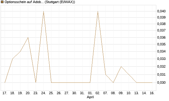 Optionsschein auf Adobe [Goldman Sachs Bank Europe SE] Chart