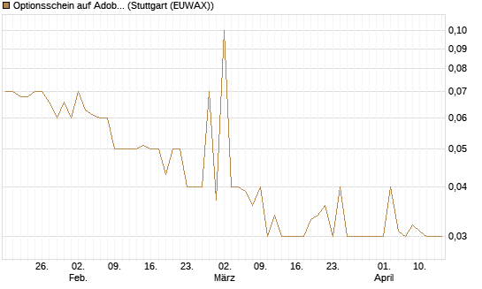 Optionsschein auf Adobe [Goldman Sachs Bank Europe SE] Chart