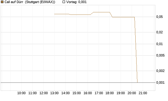 Call auf Dürr [UniCredit Bank GmbH] Chart
