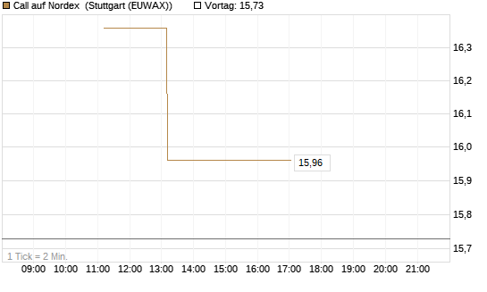 Call auf Nordex [UniCredit Bank GmbH] Chart
