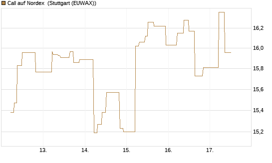 Call auf Nordex [UniCredit Bank GmbH] Chart