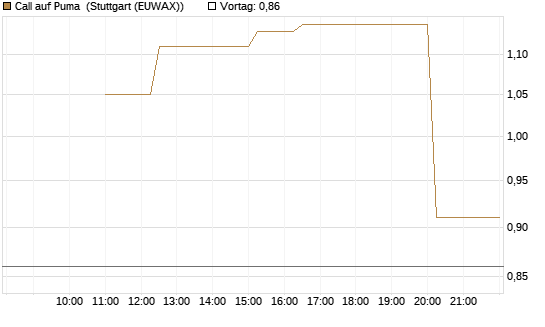 Call auf Puma [UniCredit Bank GmbH] Chart