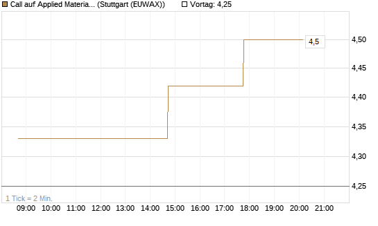 Call auf Applied Materials [UniCredit Bank GmbH] Chart