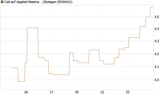 Call auf Applied Materials [UniCredit Bank GmbH] Chart