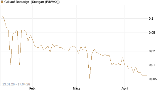Call auf Docusign [UniCredit Bank GmbH] Chart
