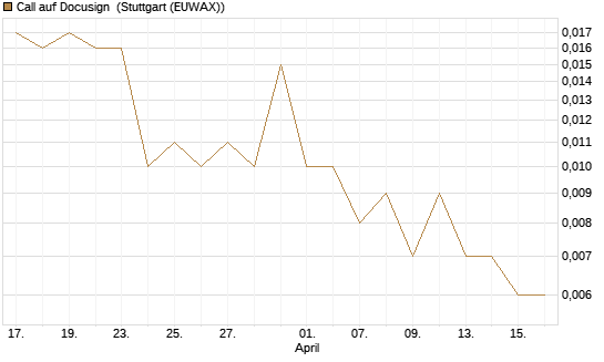 Call auf Docusign [UniCredit Bank GmbH] Chart