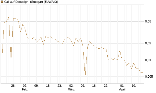 Call auf Docusign [UniCredit Bank GmbH] Chart