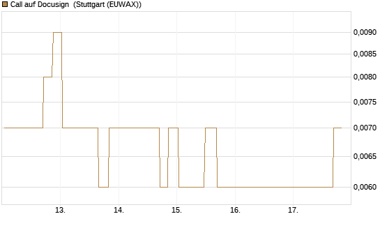 Call auf Docusign [UniCredit Bank GmbH] Chart