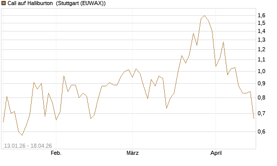 Call auf Halliburton [UniCredit Bank GmbH] Chart
