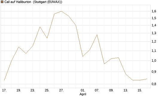 Call auf Halliburton [UniCredit Bank GmbH] Chart