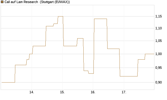 Call auf Lam Research [UniCredit Bank GmbH] Chart