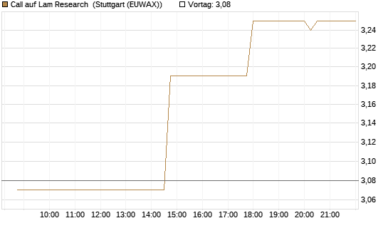Call auf Lam Research [UniCredit Bank GmbH] Chart