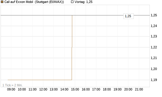 Call auf Exxon Mobil [UniCredit Bank GmbH] Chart