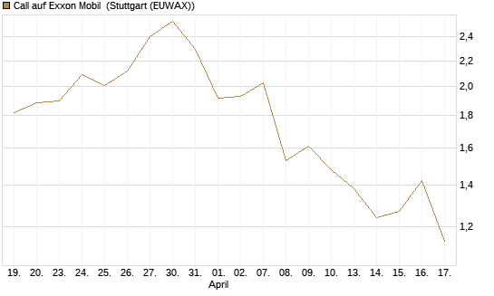 Call auf Exxon Mobil [UniCredit Bank GmbH] Chart