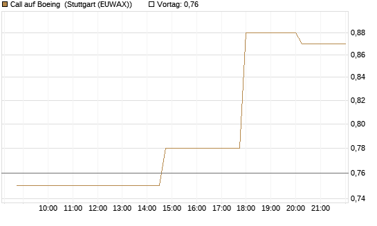 Call auf Boeing [UniCredit Bank GmbH] Chart