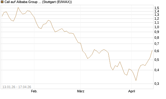 Call auf Alibaba Group ADR [UniCredit Bank GmbH] Chart