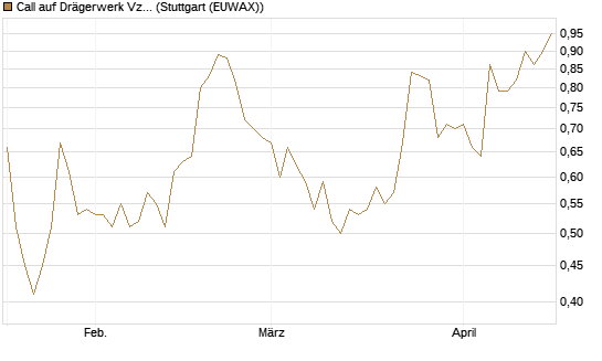 Call auf Drägerwerk Vz [Société Générale Effekten GmbH] Chart