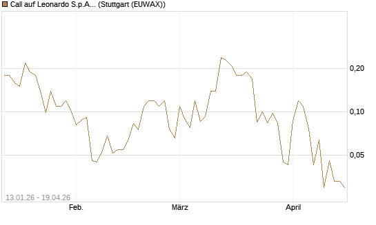 Call auf Leonardo S.p.A. [Société Générale Effekten GmbH] Chart