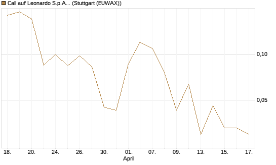 Call auf Leonardo S.p.A. [Société Générale Effekten GmbH] Chart