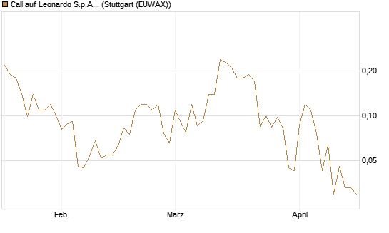 Call auf Leonardo S.p.A. [Société Générale Effekten GmbH] Chart