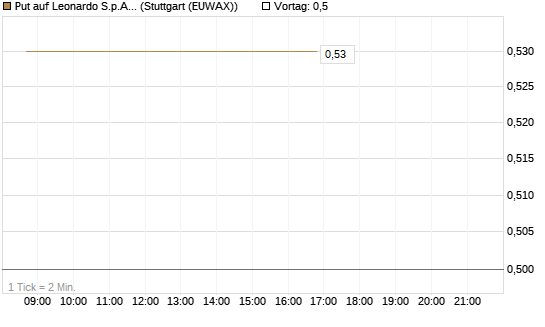 Put auf Leonardo S.p.A. [Société Générale Effekten GmbH] Chart