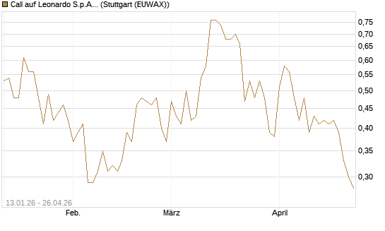 Call auf Leonardo S.p.A. [Société Générale Effekten GmbH] Chart