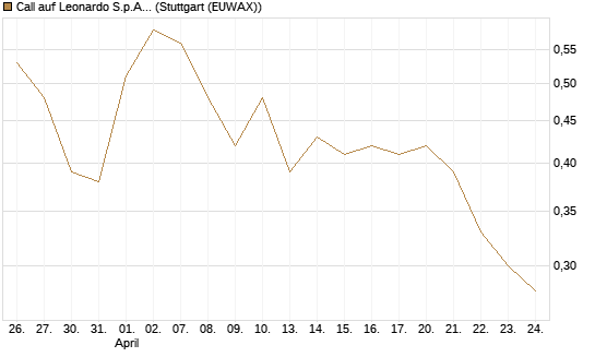 Call auf Leonardo S.p.A. [Société Générale Effekten GmbH] Chart