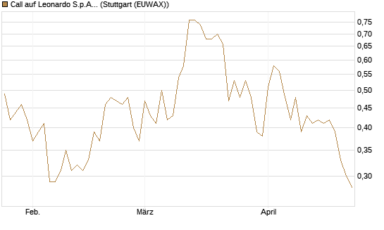 Call auf Leonardo S.p.A. [Société Générale Effekten GmbH] Chart