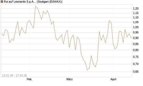 Put auf Leonardo S.p.A. [Société Générale Effekten GmbH] Chart