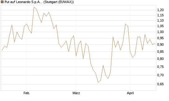 Put auf Leonardo S.p.A. [Société Générale Effekten GmbH] Chart