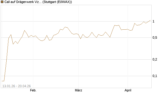 Call auf Drägerwerk Vz [DZ BANK AG] Chart