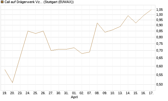 Call auf Drägerwerk Vz [DZ BANK AG] Chart