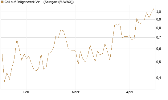 Call auf Drägerwerk Vz [DZ BANK AG] Chart