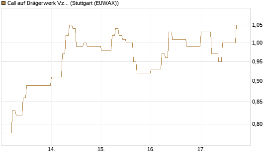 Call auf Drägerwerk Vz [DZ BANK AG] Chart