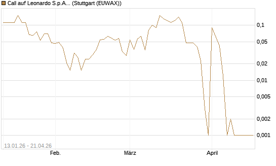 Call auf Leonardo S.p.A. [DZ BANK AG] Chart