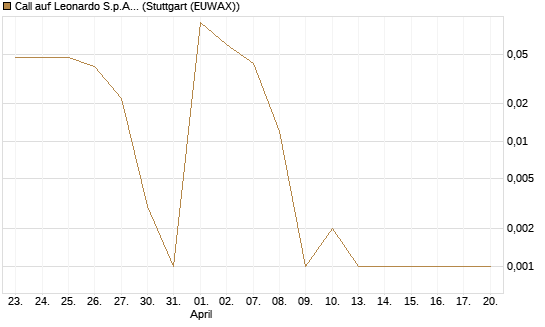 Call auf Leonardo S.p.A. [DZ BANK AG] Chart