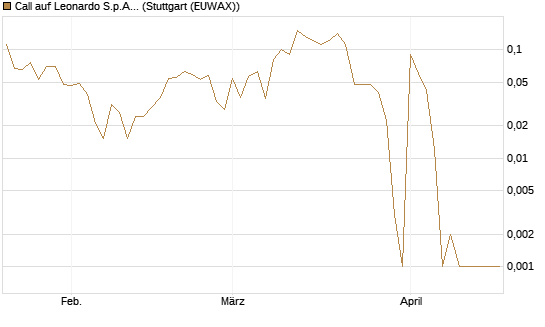 Call auf Leonardo S.p.A. [DZ BANK AG] Chart